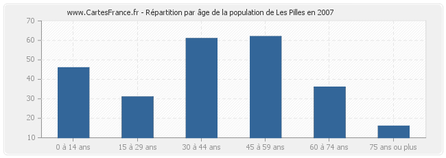 Répartition par âge de la population de Les Pilles en 2007